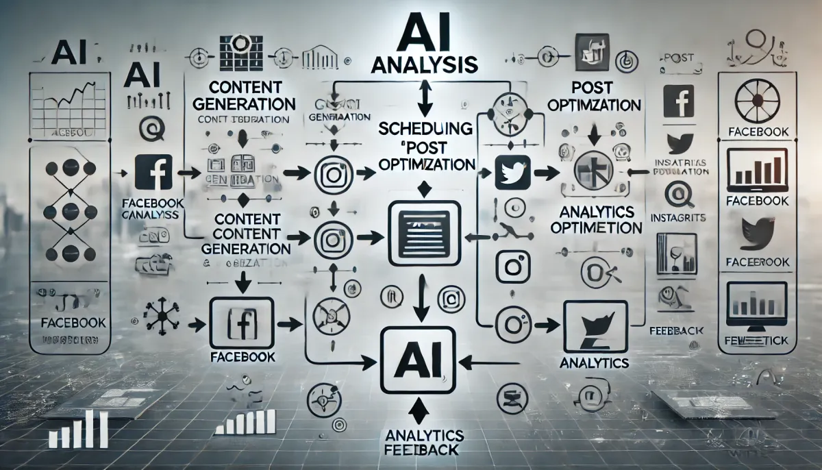 How to Leverage AI for Social Media Content Creation